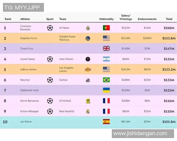 全球体育明星财富排行榜前十名揭晓你知道谁是最富有的吗 全球体育明星财富排行榜前十名揭晓你知道谁是最富有的吗